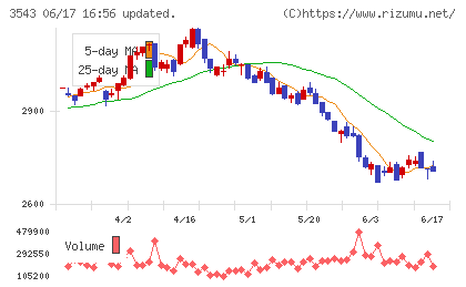 コメダホールディングスチャート