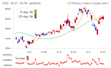 三菱ガス化学チャート