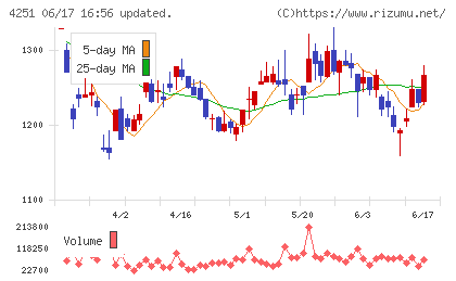 恵和チャート