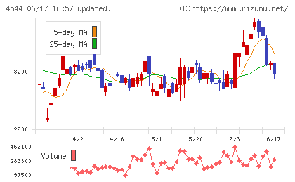 H.U.グループホールディングスチャート