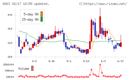 太洋テクノレックスチャート