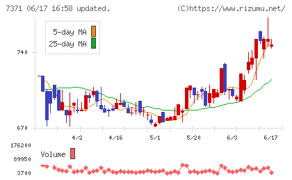 Zenkenチャート