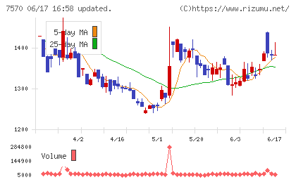 橋本総業ホールディングスチャート