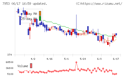 菊水化学工業チャート