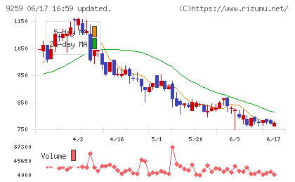 タカヨシホールディングスチャート
