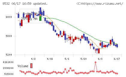 大阪ガスチャート