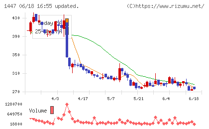SAAFホールディングスチャート