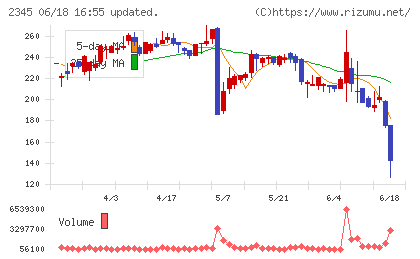 HODL1チャート