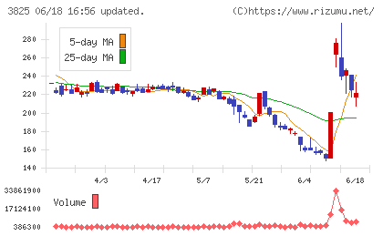 リミックスポイントチャート