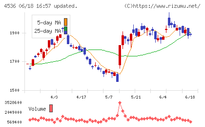 参天製薬チャート