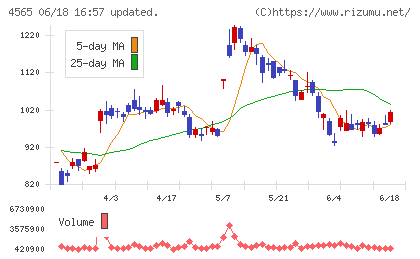 ネクセラファーマチャート