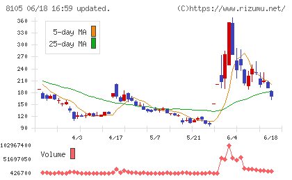 Bitcoin Japanチャート