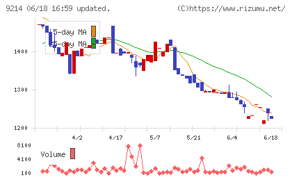 Recovery Internationalチャート