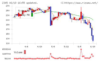 HODL1チャート