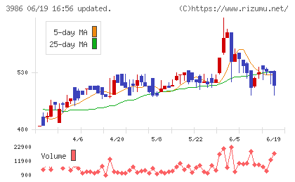 ビーブレイクシステムズチャート
