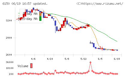 タケダ機械チャート