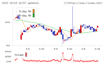 バーチャレクス・ホールディングスチャート