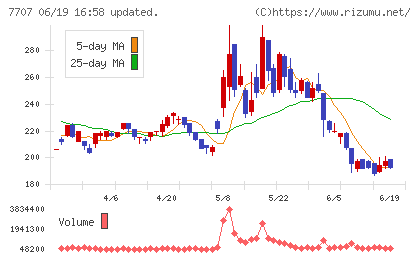 プレシジョン・システム・サイエンスチャート