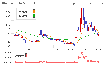 Bitcoin Japanチャート