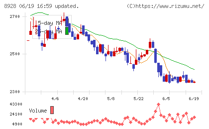 穴吹興産チャート