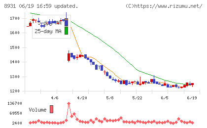 和田興産チャート