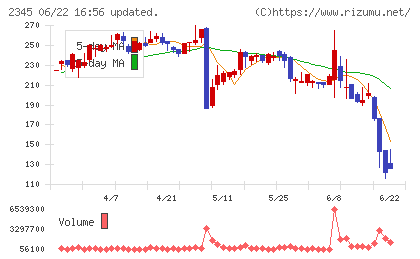 HODL1チャート