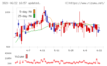 アイビーシーチャート