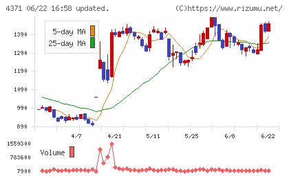 コアコンセプト・テクノロジーチャート