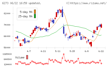 SMCチャート