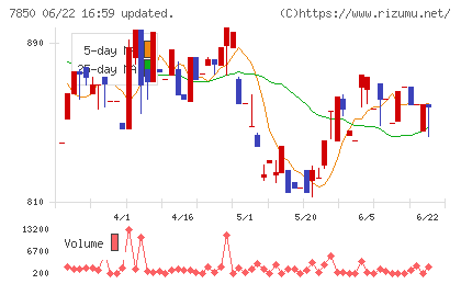 総合商研チャート