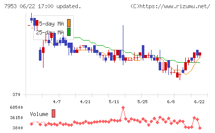 菊水化学工業チャート