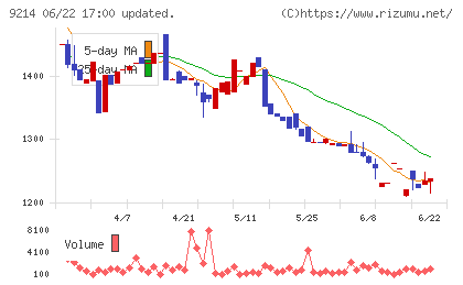 Recovery Internationalチャート