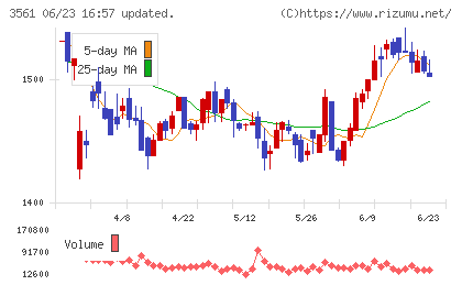 力の源ホールディングスチャート