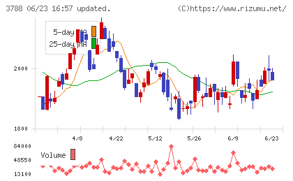 GMOクラウドチャート