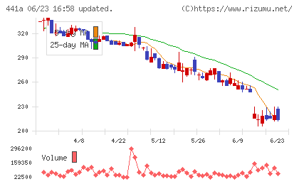 ＮＥチャート