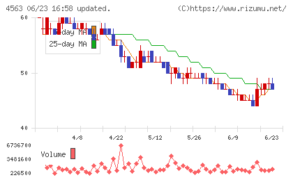 アンジェスチャート