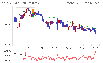 ＣＡＣ　Ｈｏｌｄｉｎｇｓチャート