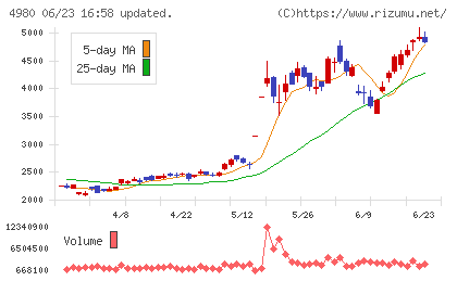 デクセリアルズチャート