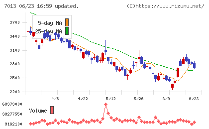 IHIチャート