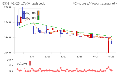 日本銀行チャート