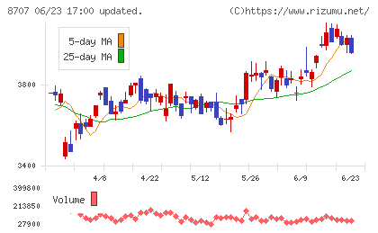 岩井コスモホールディングスチャート