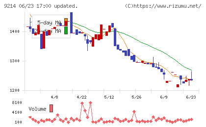 Recovery Internationalチャート