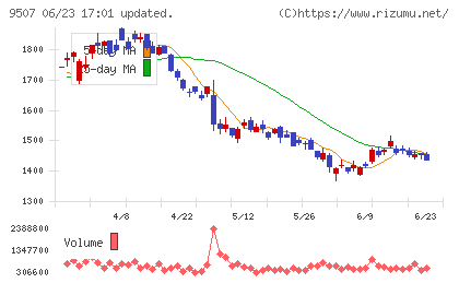 四国電力チャート