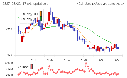 モリトチャート