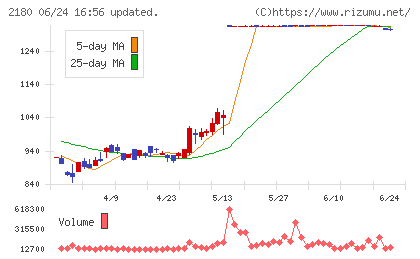 サニーサイドアップグループチャート