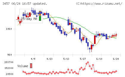 Ａｎｄ　Ｄｏホールディングスチャート