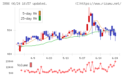 ビーブレイクシステムズチャート