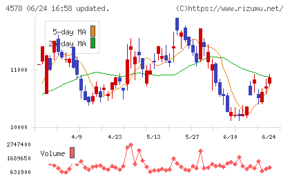大塚ホールディングスチャート