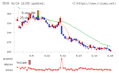 ミガロホールディングスチャート