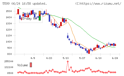 Ｓ＆Ｊチャート